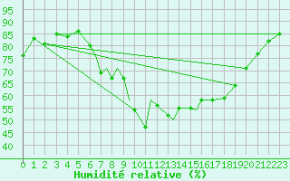 Courbe de l'humidit relative pour Valley