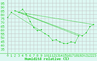Courbe de l'humidit relative pour Shaffhausen