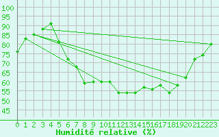 Courbe de l'humidit relative pour Porvoo Kilpilahti