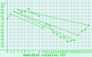 Courbe de l'humidit relative pour Isle-sur-la-Sorgue (84)