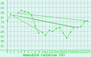 Courbe de l'humidit relative pour La Rochelle - Aerodrome (17)