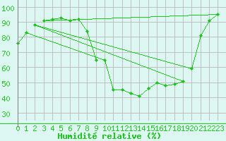 Courbe de l'humidit relative pour Belfort-Dorans (90)