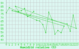 Courbe de l'humidit relative pour Segl-Maria