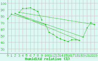 Courbe de l'humidit relative pour Reims-Prunay (51)