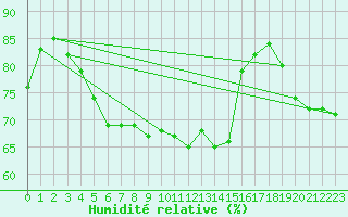 Courbe de l'humidit relative pour Grimsel Hospiz