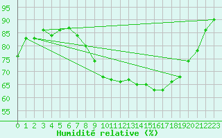Courbe de l'humidit relative pour Belm