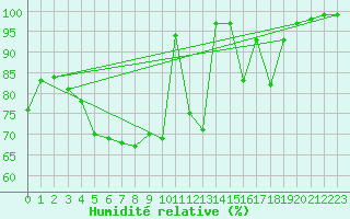 Courbe de l'humidit relative pour Savukoski Kk