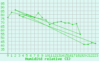 Courbe de l'humidit relative pour Cap Bar (66)