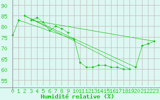 Courbe de l'humidit relative pour La Chapelle-Montreuil (86)