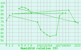 Courbe de l'humidit relative pour Santa Elena