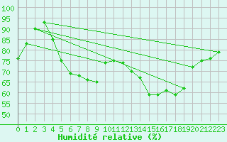 Courbe de l'humidit relative pour Buresjoen