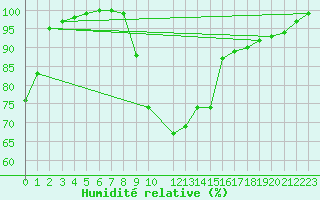 Courbe de l'humidit relative pour Dourbes (Be)