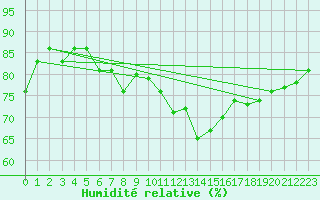 Courbe de l'humidit relative pour Ile du Levant (83)