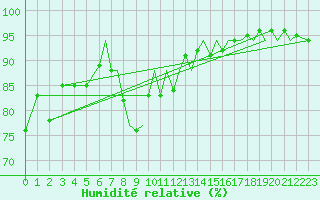 Courbe de l'humidit relative pour Bournemouth (UK)