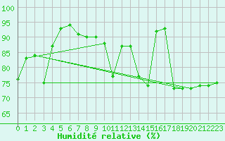 Courbe de l'humidit relative pour Capel Curig