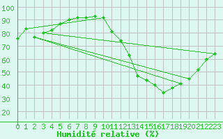 Courbe de l'humidit relative pour Villacoublay (78)