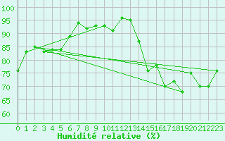 Courbe de l'humidit relative pour Cap Ferret (33)