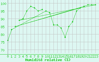 Courbe de l'humidit relative pour St Athan Royal Air Force Base