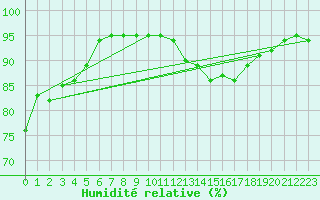 Courbe de l'humidit relative pour Aix-en-Provence (13)
