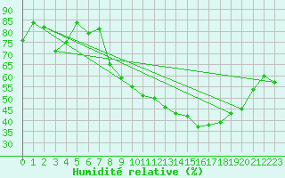 Courbe de l'humidit relative pour Nmes - Courbessac (30)