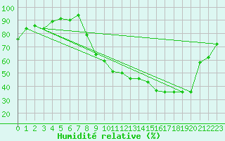 Courbe de l'humidit relative pour Grenoble/agglo Le Versoud (38)