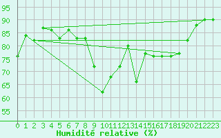 Courbe de l'humidit relative pour Soria (Esp)