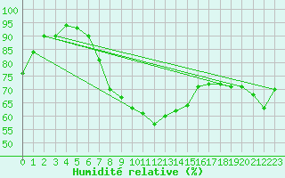 Courbe de l'humidit relative pour Calarasi