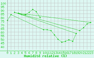 Courbe de l'humidit relative pour Rmering-ls-Puttelange (57)