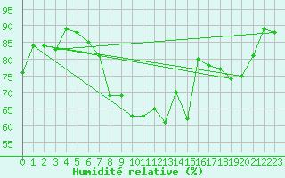 Courbe de l'humidit relative pour Shobdon