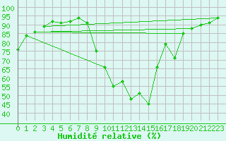 Courbe de l'humidit relative pour Avignon (84)