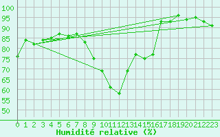 Courbe de l'humidit relative pour Dijon / Longvic (21)