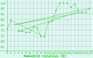 Courbe de l'humidit relative pour le bateau AMOUK02
