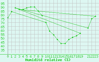 Courbe de l'humidit relative pour Variscourt (02)