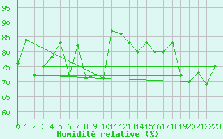 Courbe de l'humidit relative pour Cap de la Hague (50)