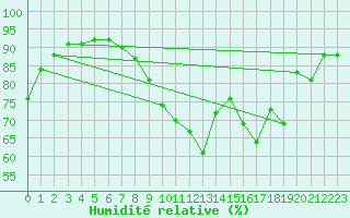 Courbe de l'humidit relative pour Auch (32)