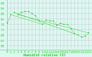 Courbe de l'humidit relative pour Dieppe (76)