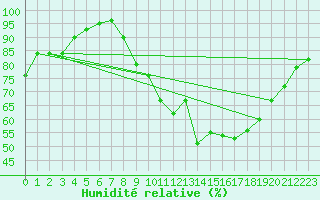 Courbe de l'humidit relative pour Trappes (78)