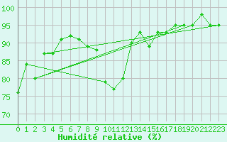 Courbe de l'humidit relative pour Valleroy (54)