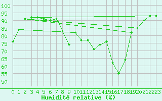 Courbe de l'humidit relative pour Deutschlandsberg