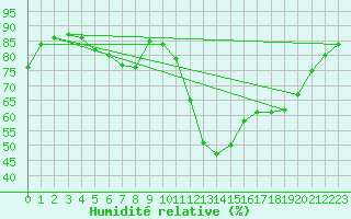 Courbe de l'humidit relative pour Manston (UK)