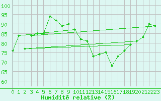 Courbe de l'humidit relative pour Saint-Brevin (44)