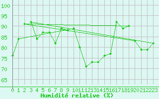 Courbe de l'humidit relative pour Chivres (Be)