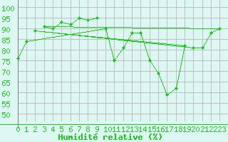 Courbe de l'humidit relative pour Cernay (86)