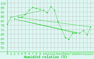 Courbe de l'humidit relative pour Rouen (76)