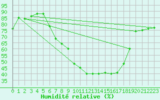 Courbe de l'humidit relative pour Constance (All)