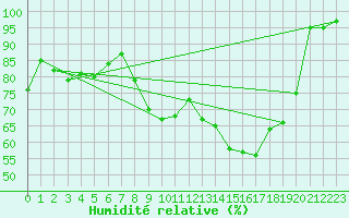 Courbe de l'humidit relative pour Dole-Tavaux (39)