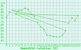 Courbe de l'humidit relative pour Montana