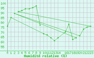 Courbe de l'humidit relative pour Buzenol (Be)