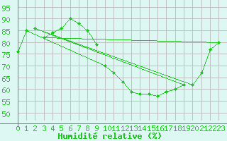 Courbe de l'humidit relative pour Hestrud (59)