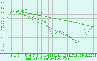 Courbe de l'humidit relative pour Agde (34)